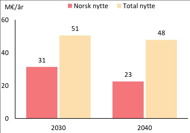 Figur 6-6: Gjennomsnittlig absolutt prisforskjell mellom ulike områder i Norge/Sverige i 2030 Figur 6-7: Gjennomsnittlig absolutt prisforskjell mellom ulike områder i Norge/Sverige i 2040