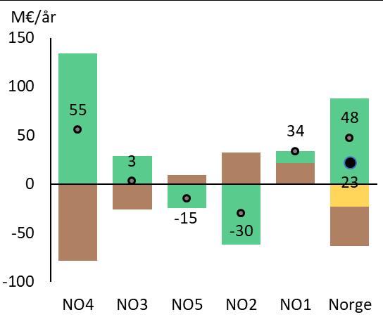 Figur 6-9: Samfunnsøkonomiske virkninger per elspotområde i Basis 2030 av hele oppgraderingen Figur 6-10: Samfunnsøkonomiske virkninger per elspotområde i Basis 2040 av hele oppgraderingen Virkningen