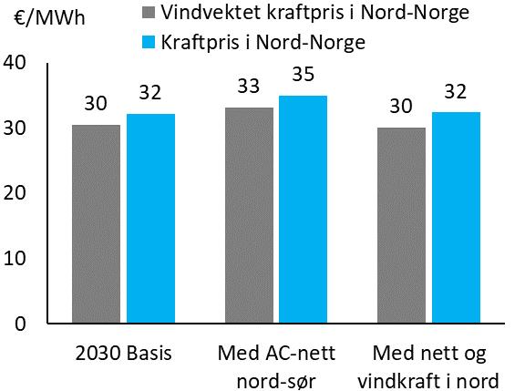 utbyggingskostnadene for ny vindkraft i utgangspunktet. Den andre er at kapasitetsgevinsten av å oppgradere nettet er begrenset til ca. 500 MW.