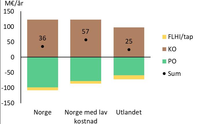 Disse forutsetningene er til dels usikre og det er mulig å se for seg en situasjon der ny produksjon gir et større bidrag.