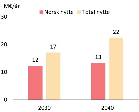 Figur 8-3: Flyt fra Trøndelag til Møre i 2030 med og uten tiltaket over Trondheimsfjorden Figur 8-4: Prisendring i ulike modellområder som følge av oppgradering over Trondheimsfjorden i Basis 2030