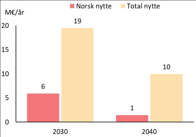 tilfaller utlandet i 2040 sammenlignet med i 2030 har vi sett i hele analysen. Uten en ny mellomlandsforbindelse fra Sima øker samlet nytte til nivået i 2030, men norsk nytte forblir rundt null.