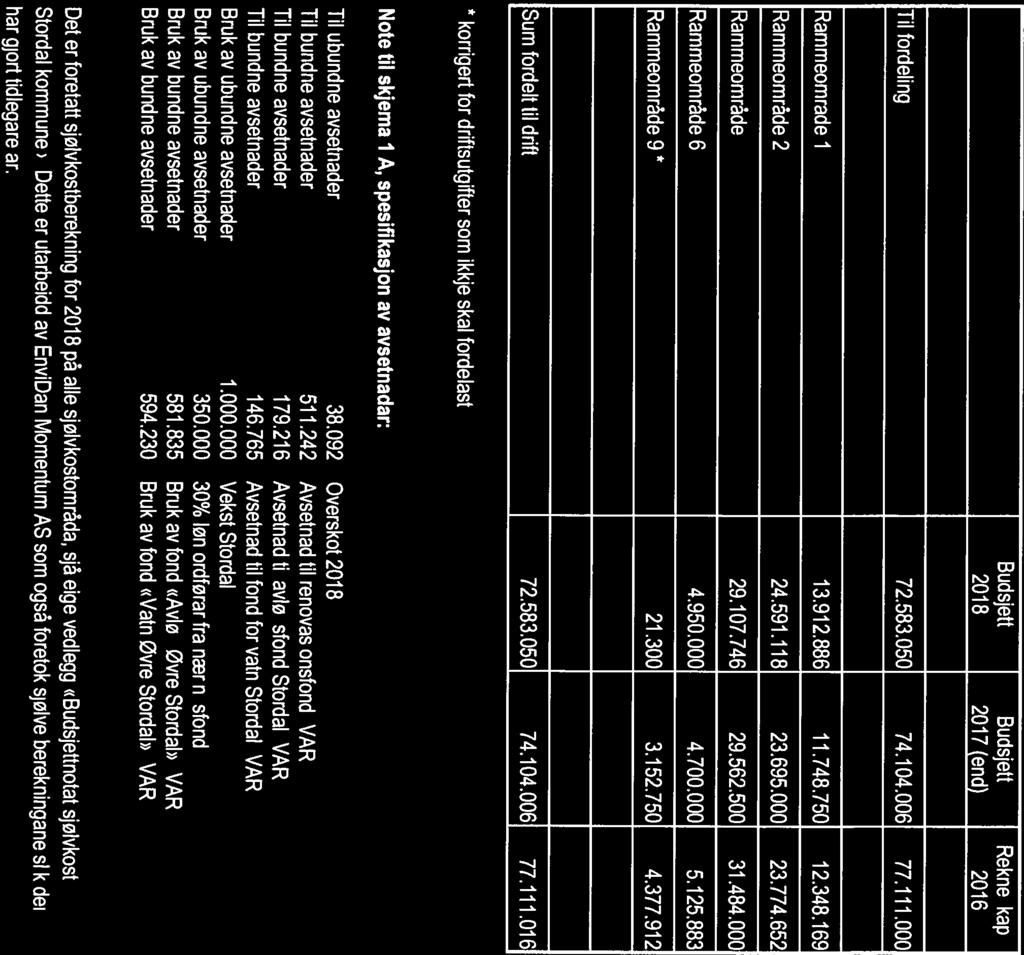 5.2 skjema I B til fordeling drift Rekneskap 2018 2017 (end) 2016 Til fordeling 72.583.050 74.104.006 77.111.000 Rammeomrade 1 13.912.886 11.748,750 12.348.169 Rammeomräde 2 24.591.118 23.695.000 23.