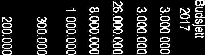 000.000 Gang/sykkelveg MoØvrebust 500 000 500 000 500 000 Rehabilitering av garderobe/badstu til