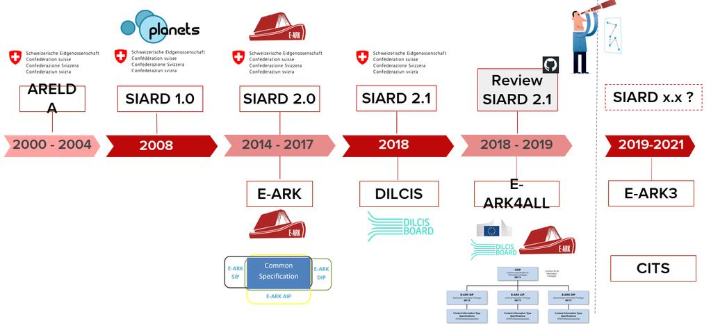 SIARD Historie og overblikk 24 juni ble det avholdt en workshop i Bern i forbindelse med DLM-forum.