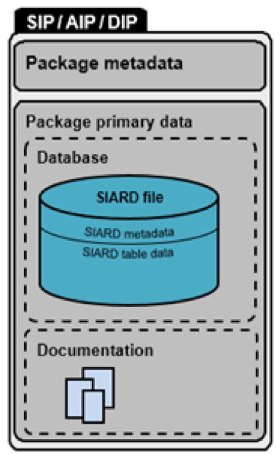 SIARD som del av en Information Package SIARD som langtidslagringsformat for relasjonsdatabaser er helt uavhengig av pakkestruktur Prosjektet ønsker å