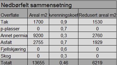 Returperioder og avrenningskoeffisienter for nedbør er basert på «Overvannsveileder vannområdene Morsa og Glomma sør»