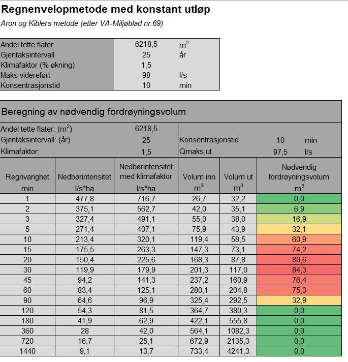 lik som før utbygging. Beregnet avrenning etter tiltak.