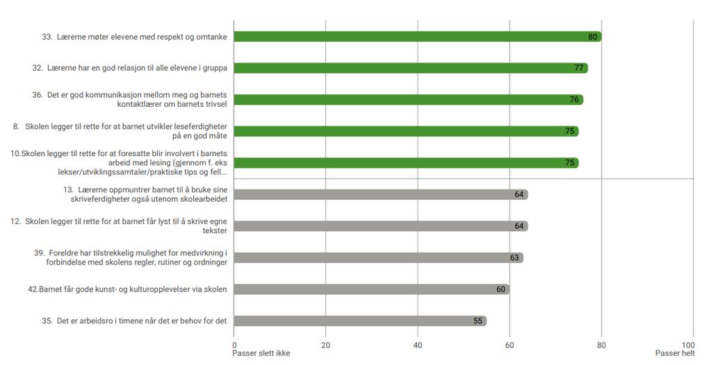 FORKLARINGSSIDE DEL 1 Rapportens første del viser skolens/bydelens overordnede resultater på hovedområdene i undersøkelsen med