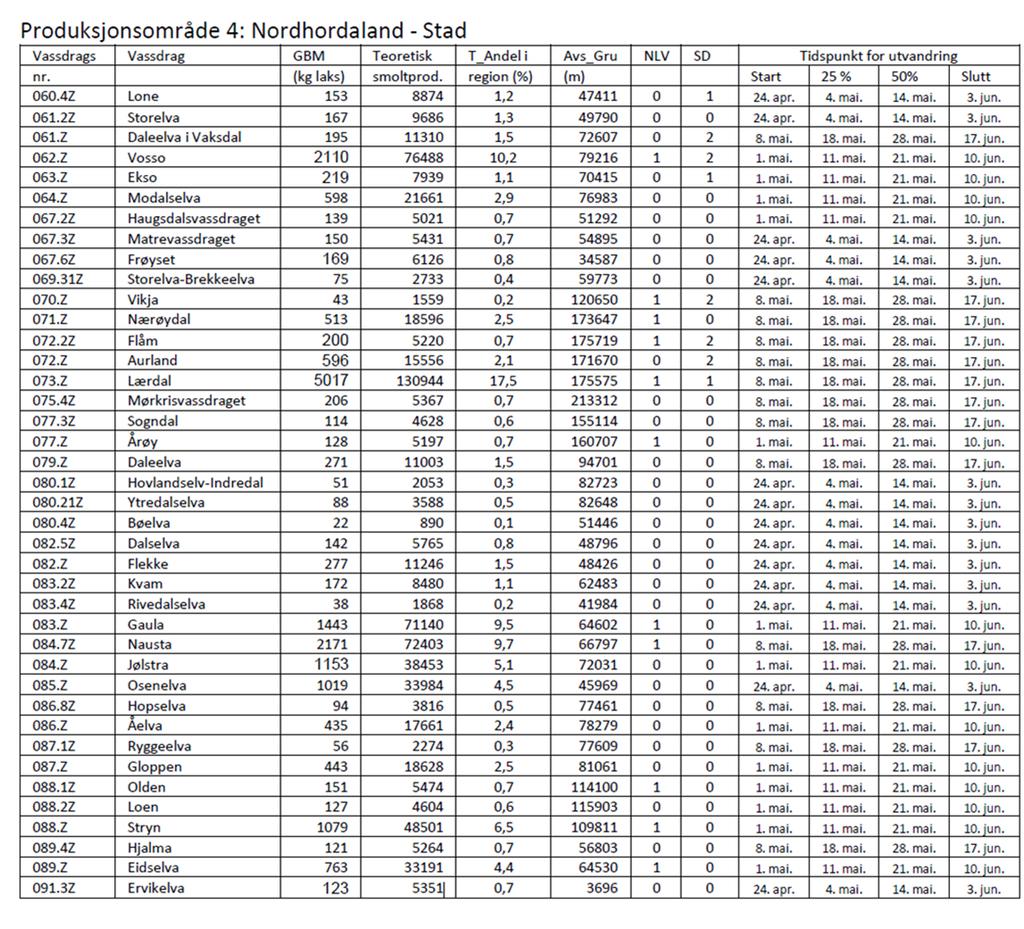 Forvaltningen mangler sentrale data PO4-40 lakseelver Vandringsdata fra kun 8 Det brukes feil data i modellene for vandringstidspunkt og varighet Oppdrettsnæringen i