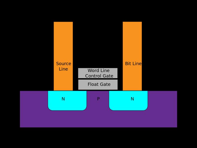 Flash prinsippskisse (digresjon, ikke pensum) MOSFET type transistor Source line er jordet ( 0 ).