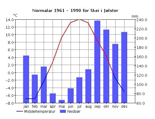 1.3. Klima 1.3.1. Klimastatistikk Skredfare og klima heng tett i saman.