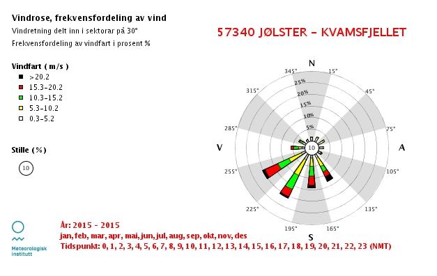 Figur 6: Frekvensfordeling av vindretning og vindstyrke for Kvamsfjellet 2015 vist i eit vindrosediagram. Dominerande vindretning er frå sørvest. Kjelde: Meteorologisk institutt (eklima).