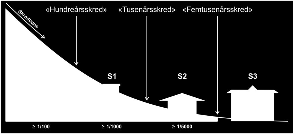 (Tabell 5 og Tabell 6). For slike bygningar er kravet at det nominelle årlege sannsynet for skred ikkje skal vere større enn 1/1000.