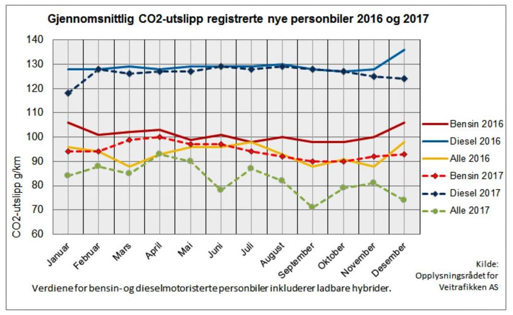 Like etter at Karen inngikk låneavtalen ovenfor, så hun en reklame der hun kunne ha fått følgende betingelser for nedbetaling av et lån på 90 000 kroner: - en rente på 0,5 % per måned - månedlige