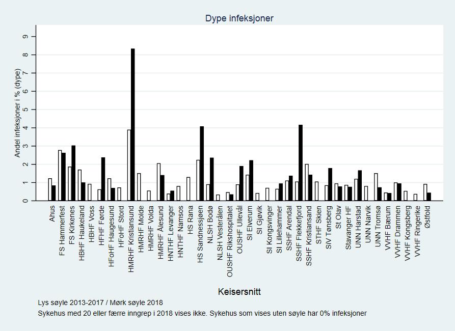 dype infeksjoner etter