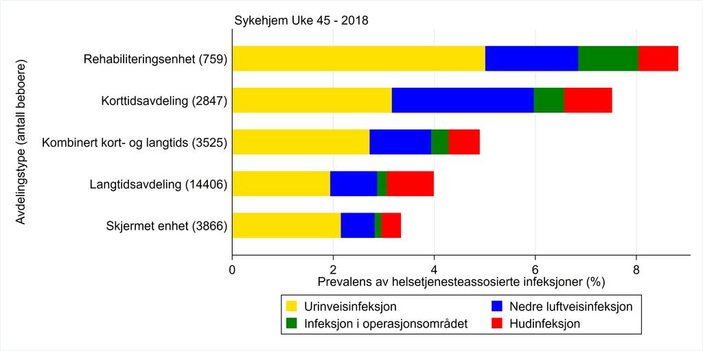 69 Bruk av antibiotika i sykehjem Andel beboere som fikk antibiotika I vårens og høstens undersøkelse 2018 fikk henholdsvis 6,4 % og