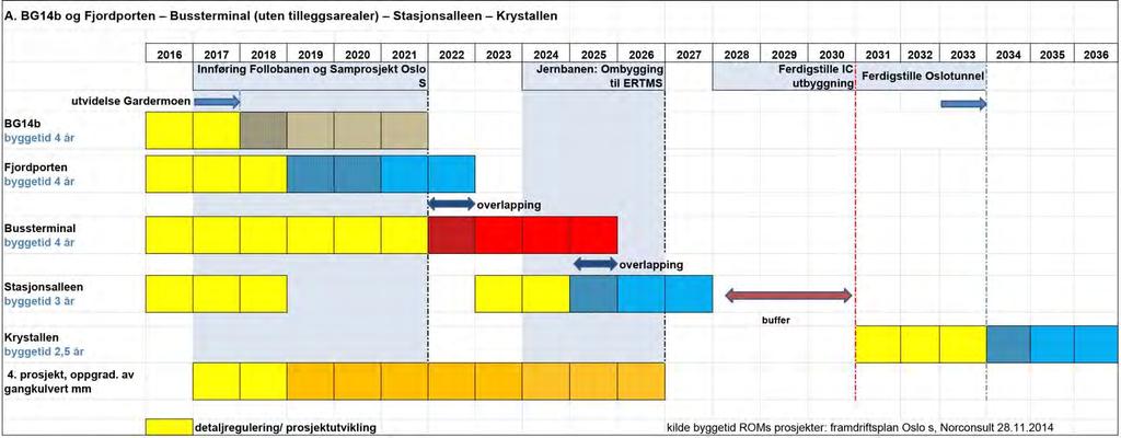 - D2. Utbyggingsrekkefølge for alternativ 2 (bussterminal med tilleggsarealer): BG14b, Fjordporten, Stasjonsalleen, bussterminalen med tilleggsarealer og Krystallen.