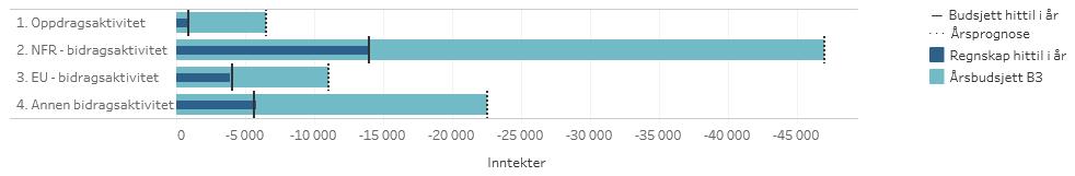 kroner, dette er kr 5 mill. høyere enn budsjettmål 2018 og kr 4,2 mill. (5 %) høyere enn regnskap 2018. Budsjettmålet fordeler seg med kr 47 mill. fra Forskningsrådet, kr 11 mill.