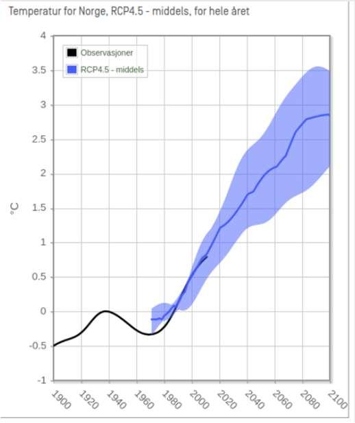 Scenario: Høye utslipp - Endring i snømengde for hele året År 2031-2060 År