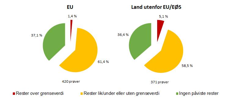 Figur 4. Forskjell i funn av plantevernmidler i næringsmidler i 2018 mellom importvarer fra EU-land og land utenfor EU/EØS (analyseusikkerheten er ikke trukket fra).