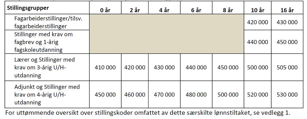 Særskilte lønnstiltak pr. 1.7.