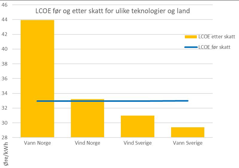 Vi ser at det norske vindkraftverket med dagens skatteregler trenger samme kraftpris på 33 øre for å tilfredsstille avkastningskravet etter skatt som før skatt.