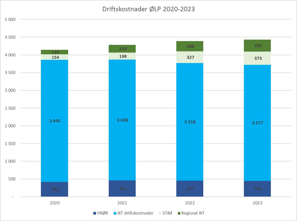 Figur 1 Det er en grunnforutsetning i ØLP 2020-2023 at IKT-tjenesteprisen skal holde seg stabil i planperioden, med følgende utvikling; IKT-tjenestepris 2019 2020 2021 2022 2023 ØLP 2019-2022 3 151 3