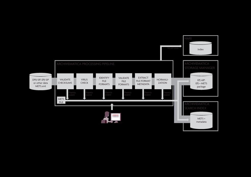 Archivematica Archivematica er bygd opp etter referansemodellen for digital bevaring (OAIS).