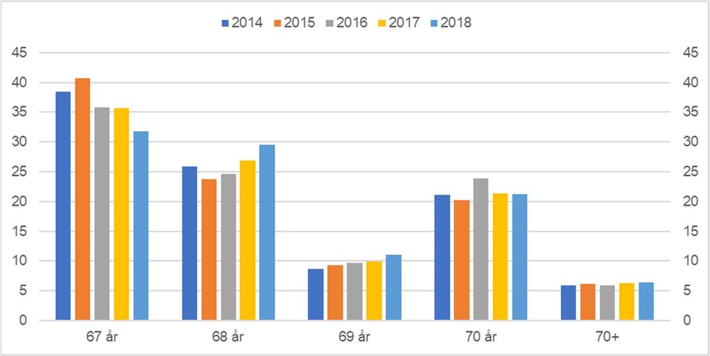 Figur 4.4 Uføreandeler etter alder 2014 2018. Menn. Prosent Kilde: SPK Figur 4.