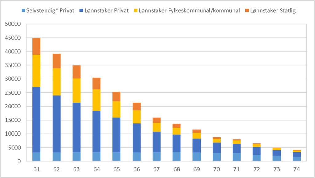 av en jevn reduksjon i andelen lønnstakere i privat, fylkeskommunal/kommunal og statlig sektor for hvert alderstrinn.