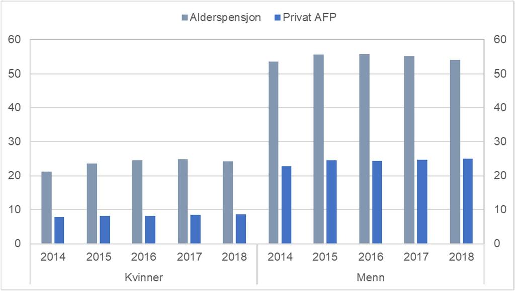 I perioden 2011 2015 var det fortsatt noen i årskullene født før 1949 som mottok gammel AFP i privat sektor. Gammel AFP i privat sektor kan ikke mottas samtidig som alderspensjon fra folketrygden.