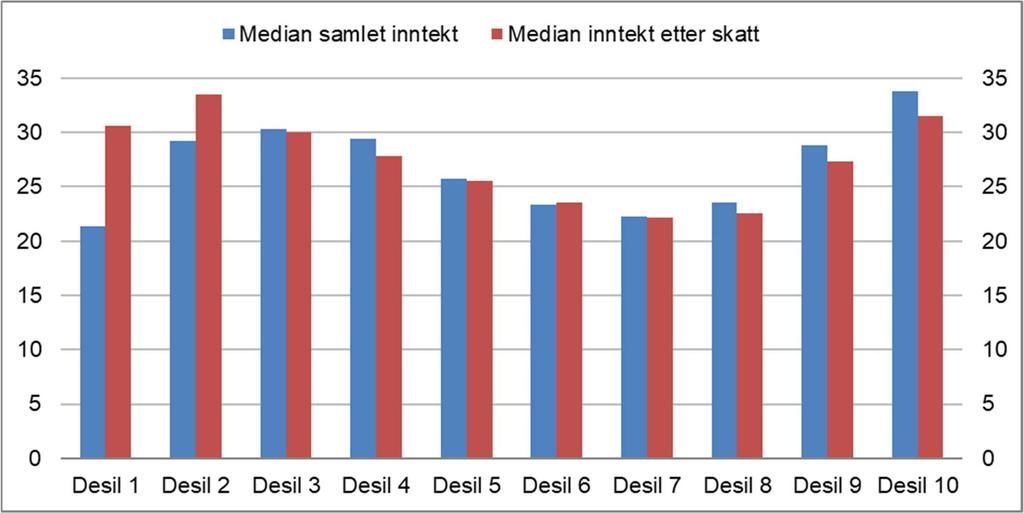 6.3 Inntektsfordeling og lavinntekt Figurene som viser endringer i median samlet inntekt sier noe om hvordan kjøpekraften har endret seg for medianen i hver aldersgruppe eller husholdningstype.