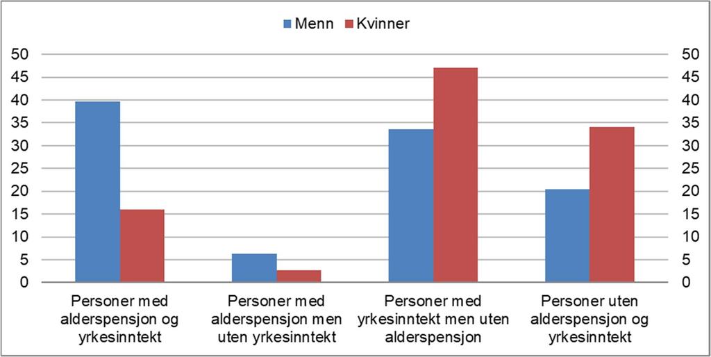 De 286 608 personene som var i aldersgruppen 62 66 år i 2017, kan deles inn i fire grupper på bakgrunn av ulike kombinasjoner av yrkestilknytning og alderspensjon.