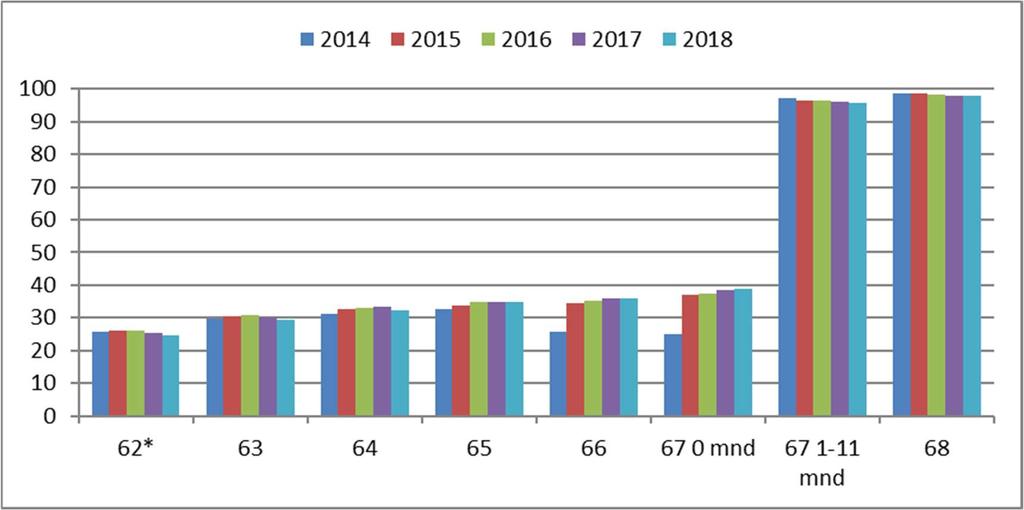 Figur 1.1 Mottakere av alderspensjon 62 68 år ved utgangen av årene 2014 2018. Andel av befolkningen.