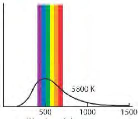 Stjerners farger - Spektrum og temperatur 1.