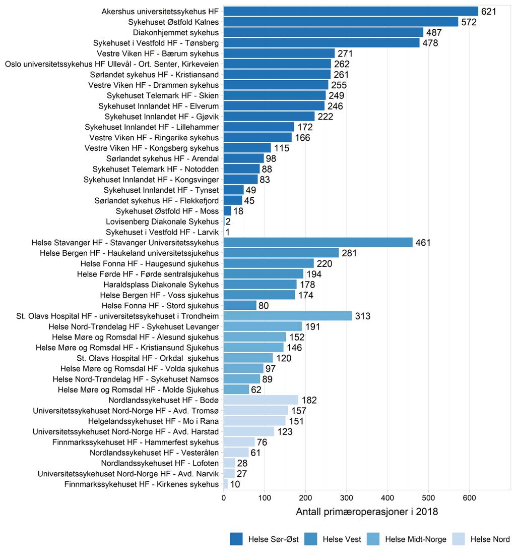 Antall primæroperasjoner I hele landet ble det i 2018 operert 8 334 primære hoftebrudd. Gjennomsnittsalderen på pasienter som opereres etter et hoftebrudd er 80 år og 69% av de opererte er kvinner.