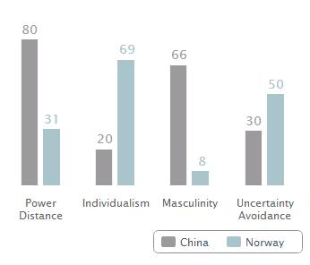 kilde: http://geert-hofstede.com/china.html Sammenligning, Norge - Kina Som vi kan se av grafene over, skårer Norge og Kina veldig ulike på flere aspekter ved de grunnleggende kulturelle dimensjonene.