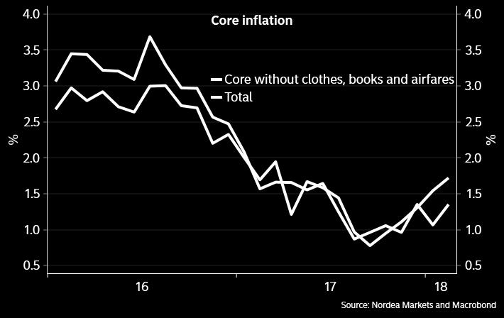Matvareprisen trakk også opp. Fortsatt er inflasjonen 0,3% poeng under Norges Bank, men vi blir veldig overasket om Norges Bank legger noe vekt på det.