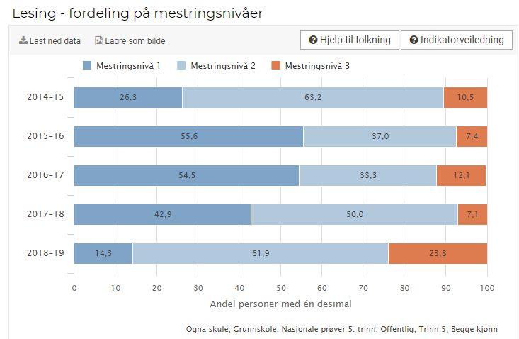 3. Analyse a. Mål og tiltak 2018-2019 Ogna skule sine utviklingsmål for 2018-2019 har vore: 1.