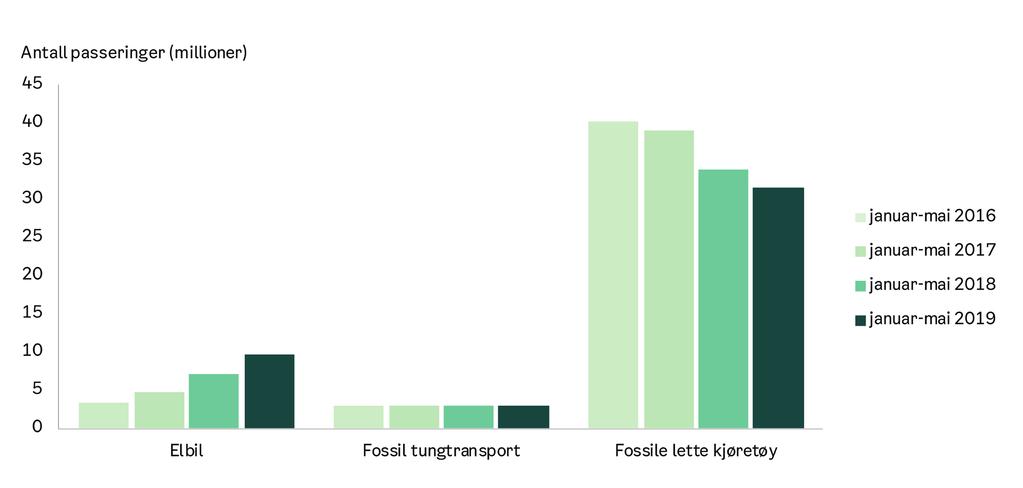 Trafikkbildet Antall passeringer etter type kjøretøy Antallet elbiler som passerte bomringen i perioden januar t.o.m mai har økt gradvis fra 2016 til 2019.