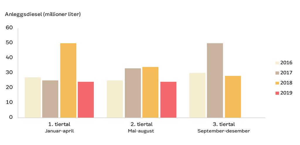Anleggsmaskiner Salg av anleggsdiesel i Oslo I første og andre tertial er det totalt solgt 48 millioner liter anleggsdiesel, en reduksjon på 43 prosent sammenlignet med samme periode i fjor.