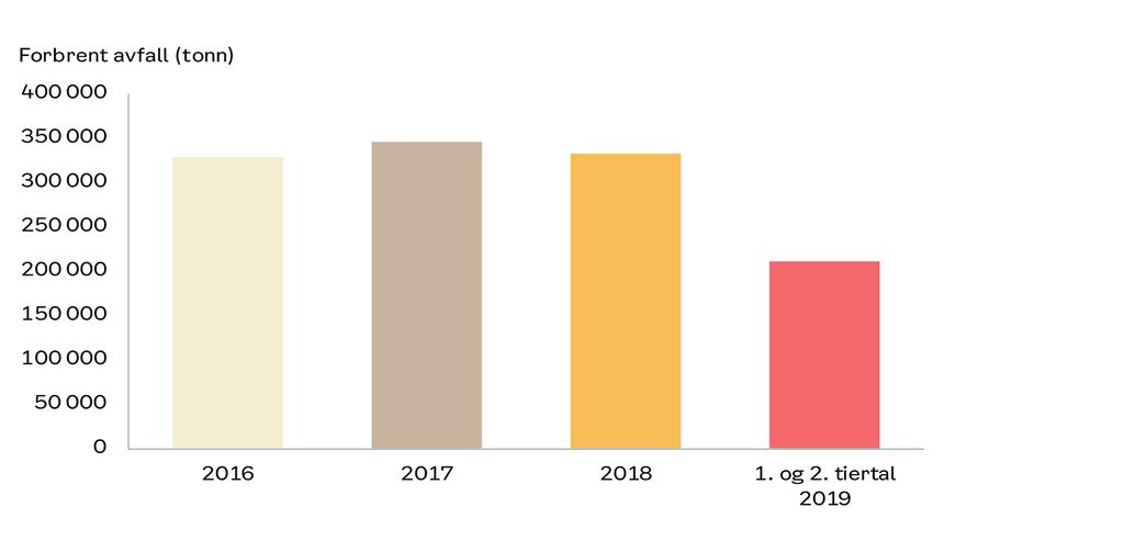 Avfallsforbrenning Avfall forbrent på Klemetsrud Energigjenvinningsanlegget på Klemetsrud produserer fjernvarme hovedsakelig basert på spillvarme fra forbrenning av rest- og næringsavfall.