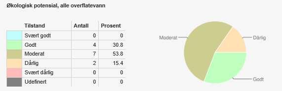 Som en kan se i tabell 2 så har en større prosentandel av vannforekomstene havnet i god og svært god tilstand.