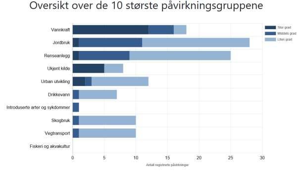 Det økologiske potensialet er bortimot likt i 2015 og 2018 (tabell 3).