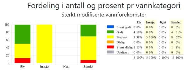 Figur 7: Fordeling i antall og prosent per vannkategori, Sterkt modifiserte vannforekomster i vannområde Siljan - Farris. Kilde: Vann-Nett 29. november 2018.