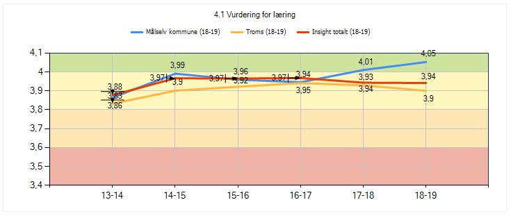 På vurdering for læring har vi siden 2013 vært omtrent likt med landssnittet, men de siste 2 årene har vi en tydelig forbedring.