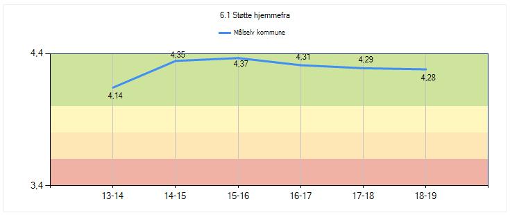 Grafene for indeksene om læringsmiljøet følger har stort sett sanne utvikling som for fylket og hele landet. Det er positivt at trenden er stigende.