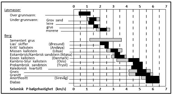 Side 5 av 7 Tabell 1: Empiriske verdier for seismiske hastigheter i ulike materialer.