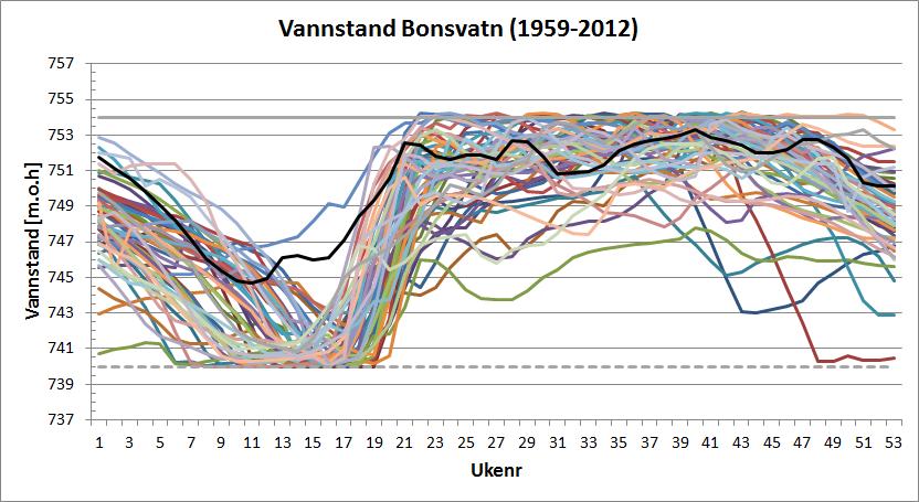 kote Bonsvatn. Som vi ser av simuleringsresultatet gitt i kurve 9, får man heller ikke i Bonsvatn utnyttet magasinet ned mot LRV på våren.